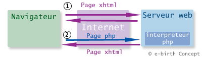 Schma php  e-birth Concept